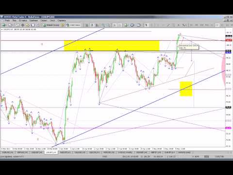 Технический анализ рынка Форекс на 10 05 2013