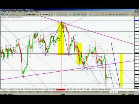 Технический анализ рынка Форекс на 19 12 2012
