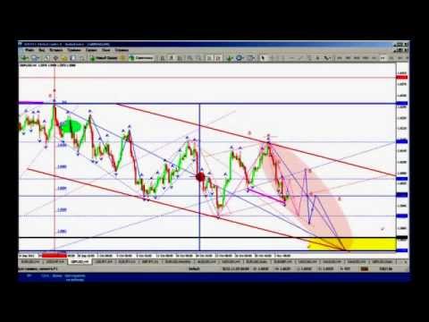 Форекс Технический анализ рынка