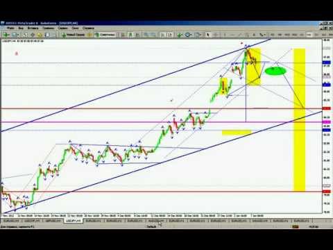 Технический анализ рынка Форекс на 8 01 2013