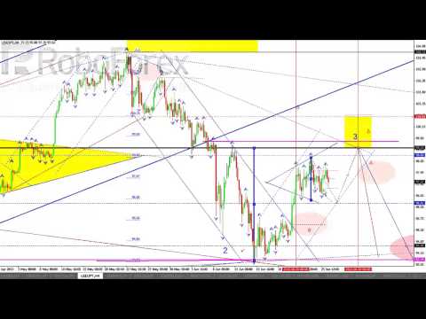 Технический обзор рынка на 26 06 2013