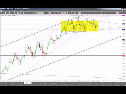 Технический обзор рынка на 22 02 2013